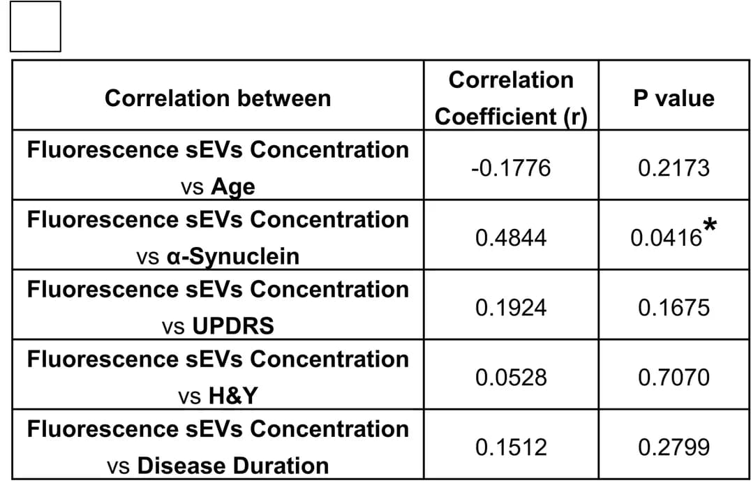 Open access visualization of Table Image, sEV, Age, alpha-synuclein, UPDRS scores