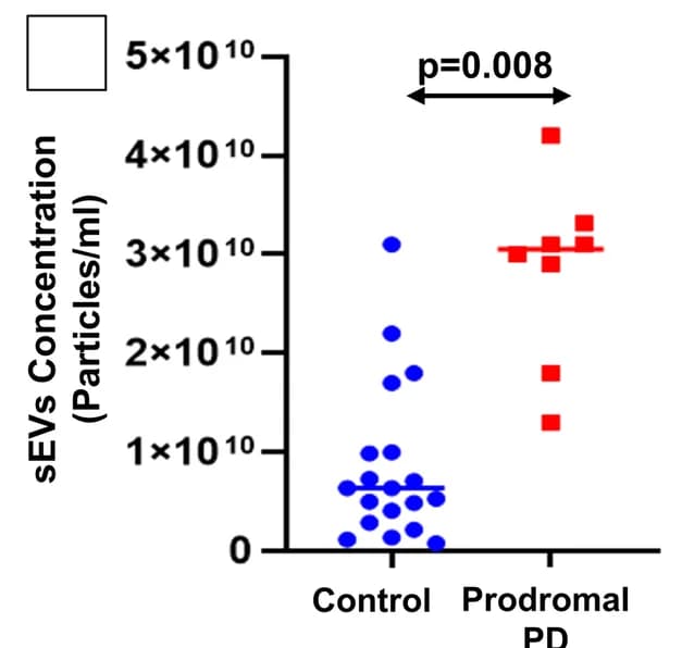Open access visualization of Scatter Plot, sEV, Prodromal PD, HC, Saliva