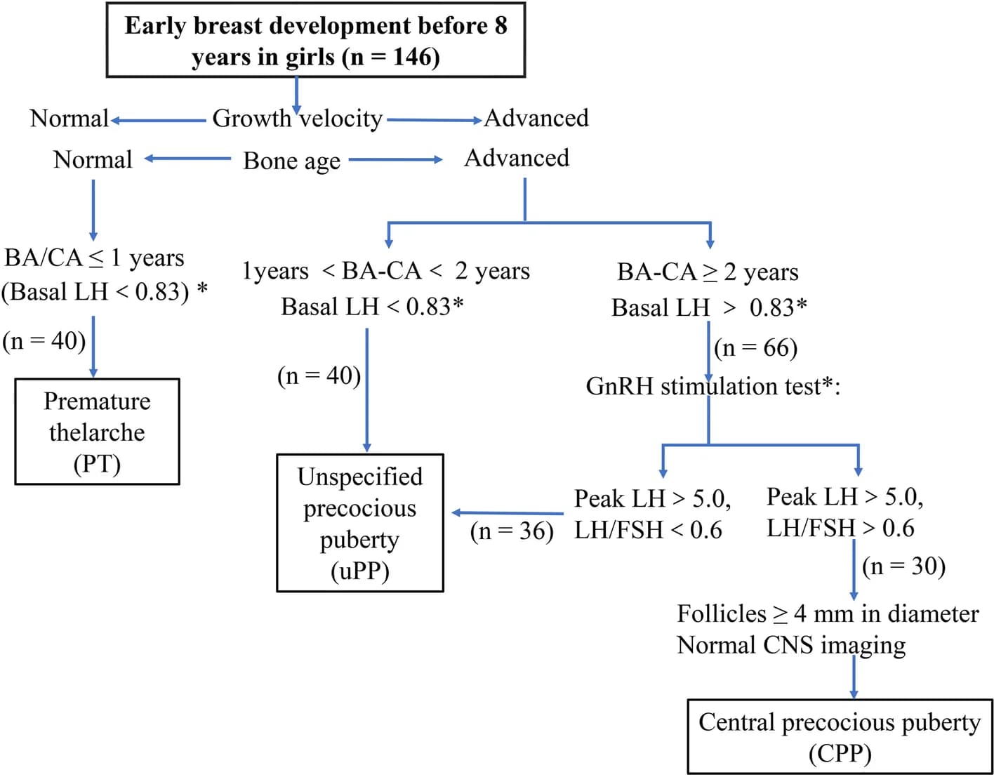 Open access visualization of Workflow, Flowchart, Study Cohorts, Luteinizing Hormone, Follicular-Stimulating Hormone
