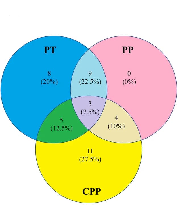 Open access visualization of Venn Diagram, Venn plots, Potential Biomarkers, PP, PT