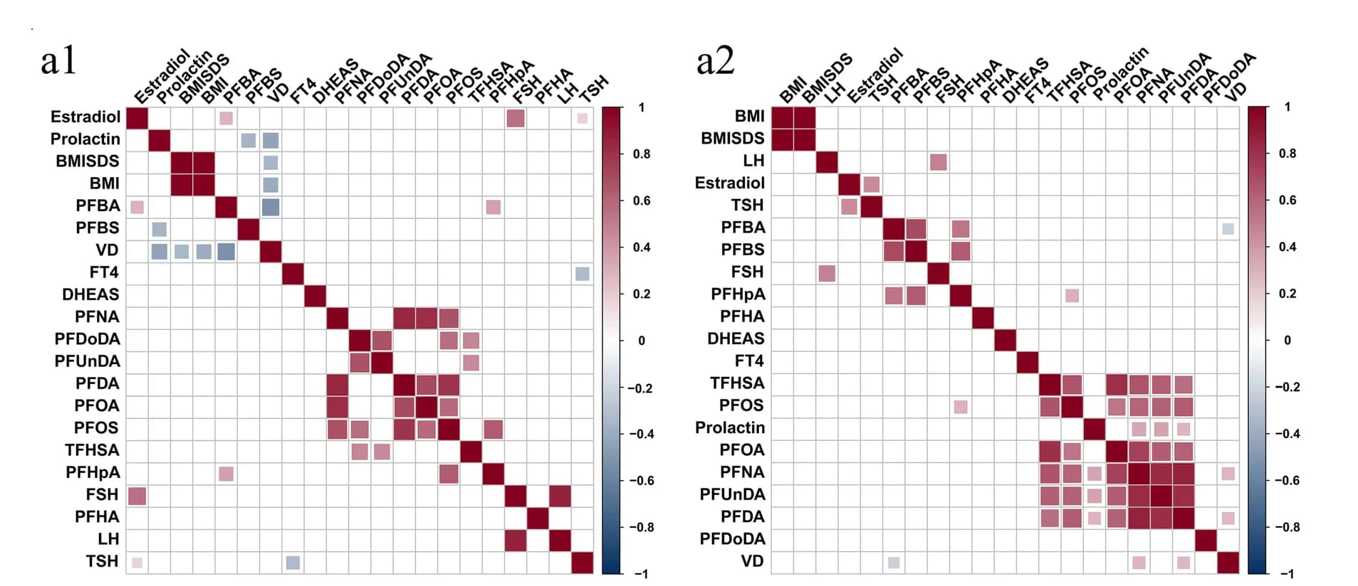 Open access visualization of Heatmap, CPP, PT, HPG, HPA