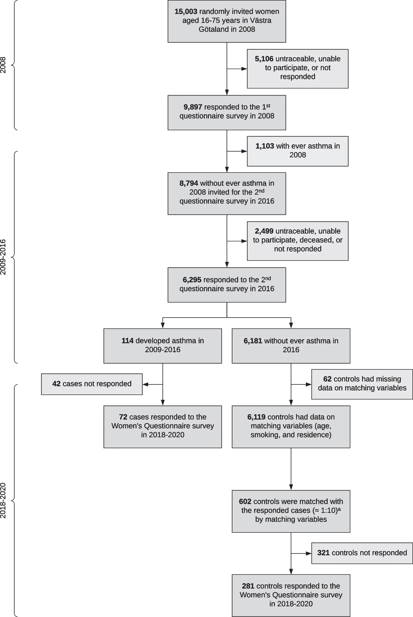 Open access visualization of Workflow, Flowchart, Study Participants, Selection Process, Matched Strata