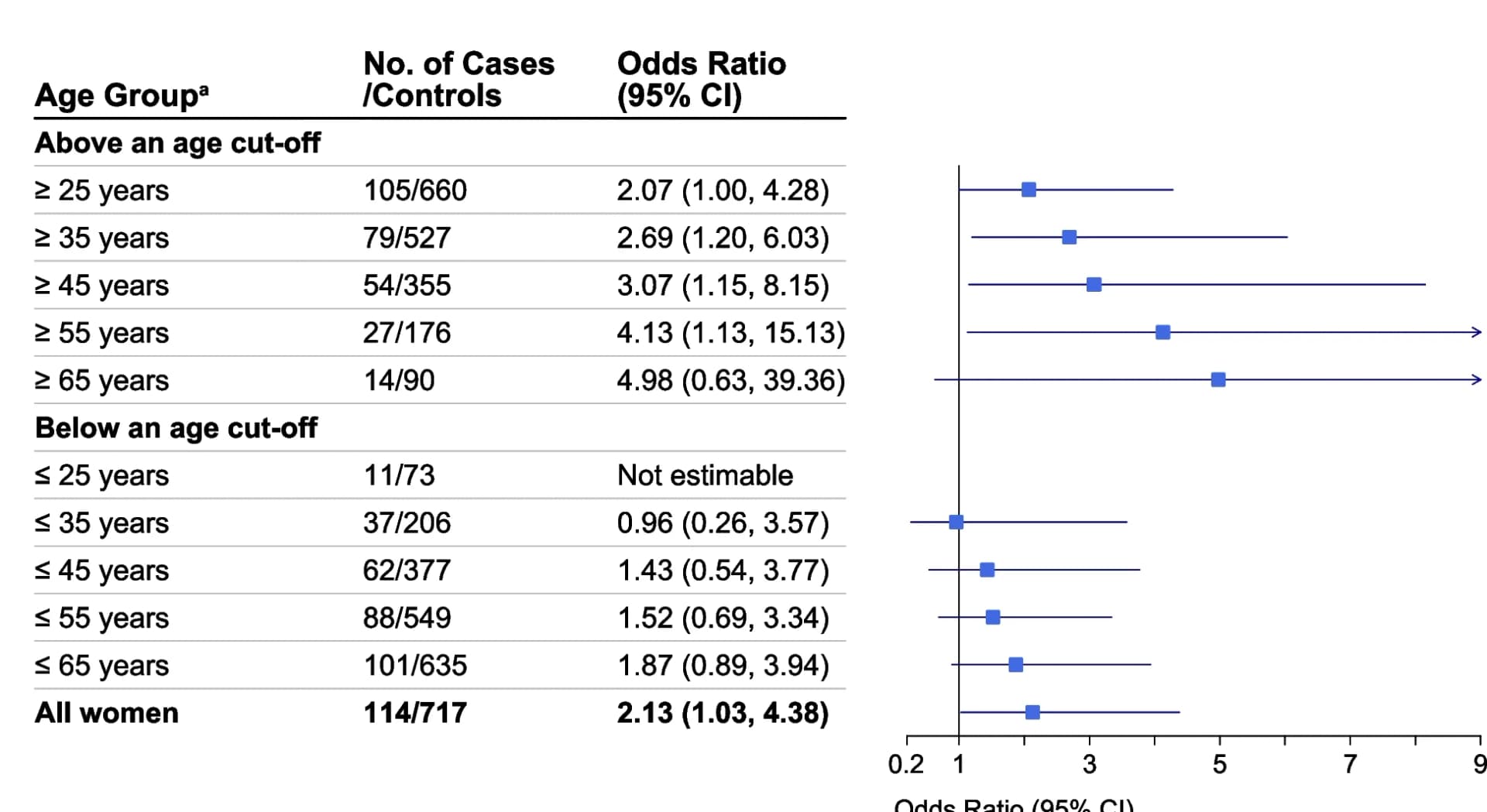 Open access visualization of Forest Plot, Error Bars, Frequentist conditional logistic regression