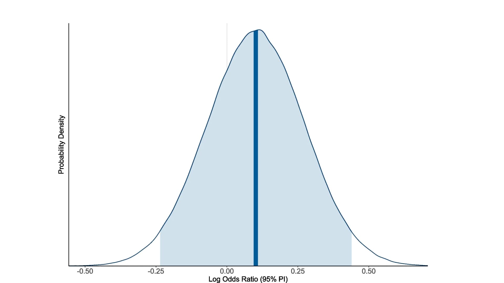 Open access visualization of Density Plot, Error Bars, Posterior probability distribution, Bayesian conditional logistic regression, Hormonal contraceptives