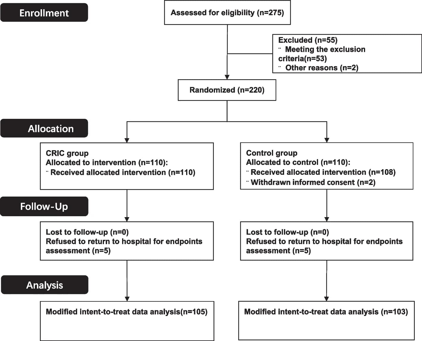 Open access visualization of Workflow, Flowchart, CONSORT Flow Diagram, Study Design