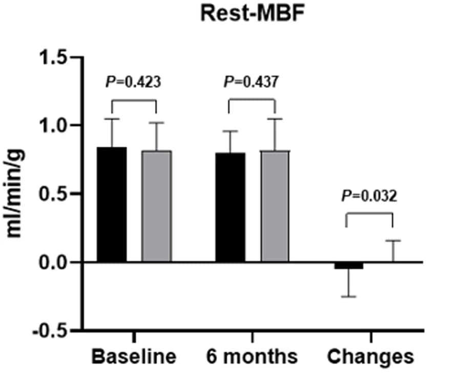 Open access visualization of Bar Plot, Error Bars, Clustered, Myocardial Blood Flow, Remote Ischemic Conditioning