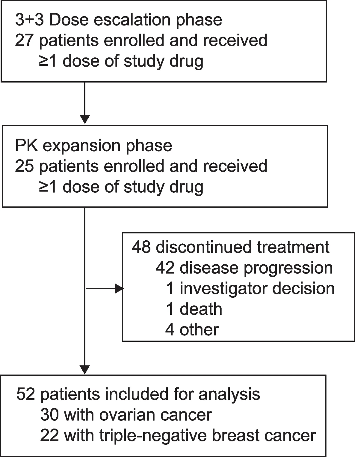 Open access visualization of Workflow, Flowchart, Trial Profile