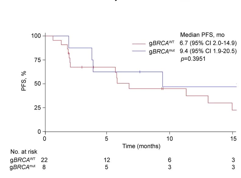Open access visualization of Survival Curve, Line Step, BRCA Mutation Status, PFS, Ovarian Cancer