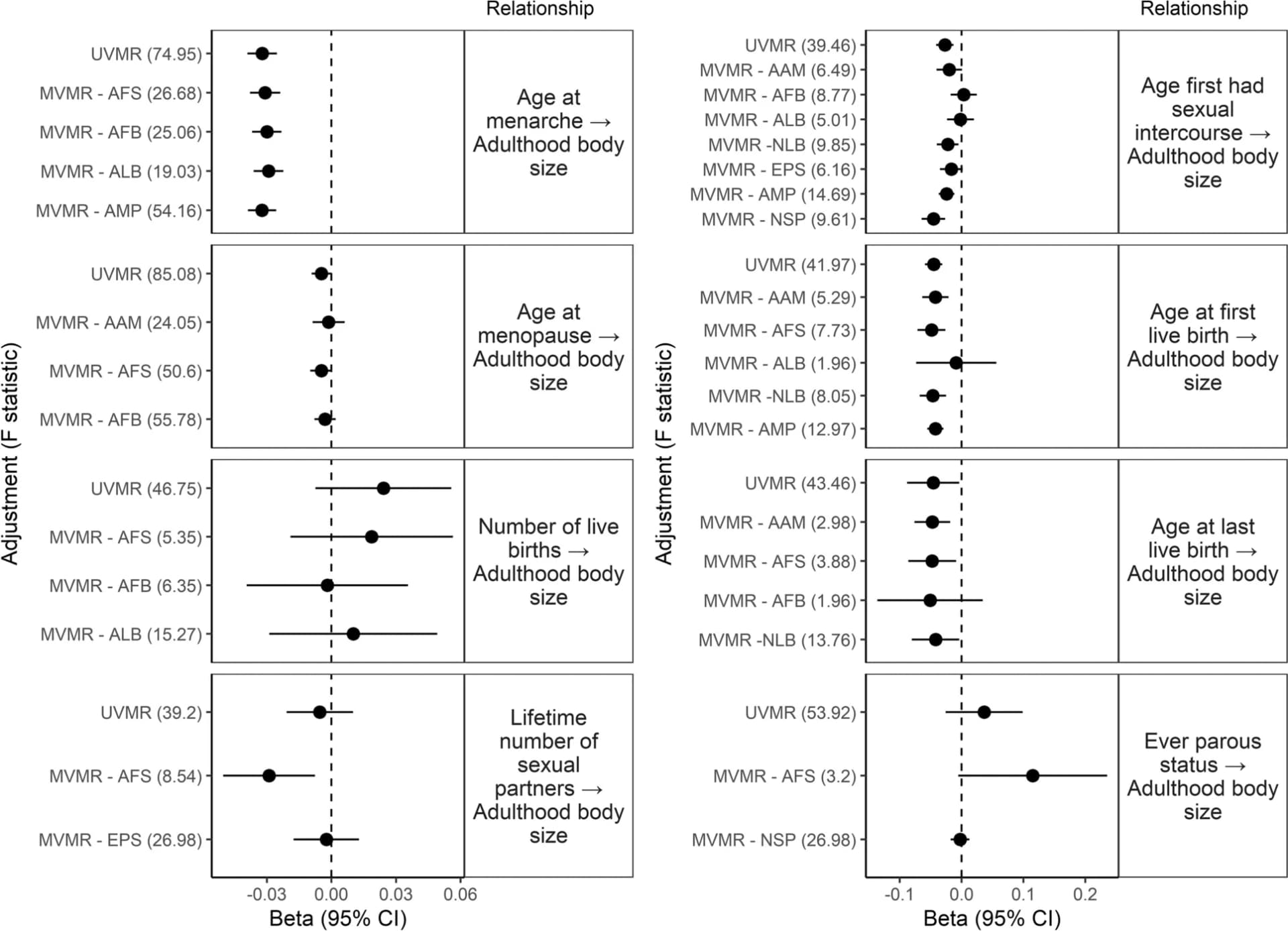 Open access visualization of Forest Plot, Error Bars, Univariable Mendelian Randomization, Multivariable Mendelian Randomization, Reproductive Factors