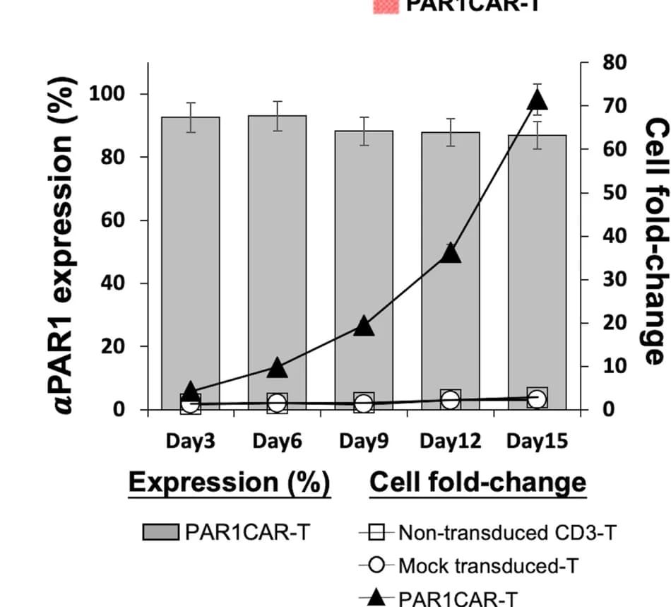 Open access visualization of Bar Plot, Error Bars, Line Plot, PAR1CAR-T Cells, T Cells