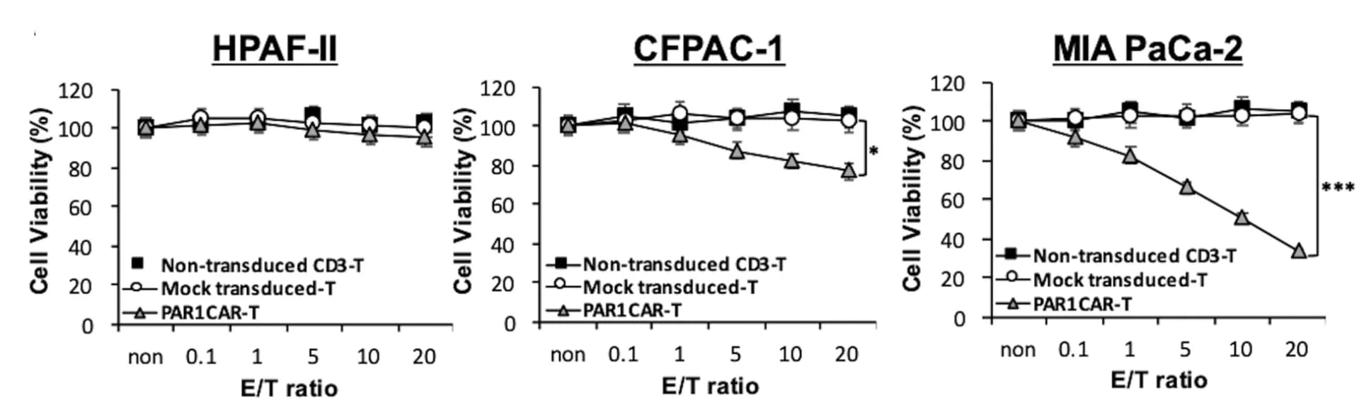 Open access visualization of Line Plot, Error Bars, MTT Cytotoxicity Assay, Effector/Tumor Ratio, Pancreatic Ductal Adenocarcinoma