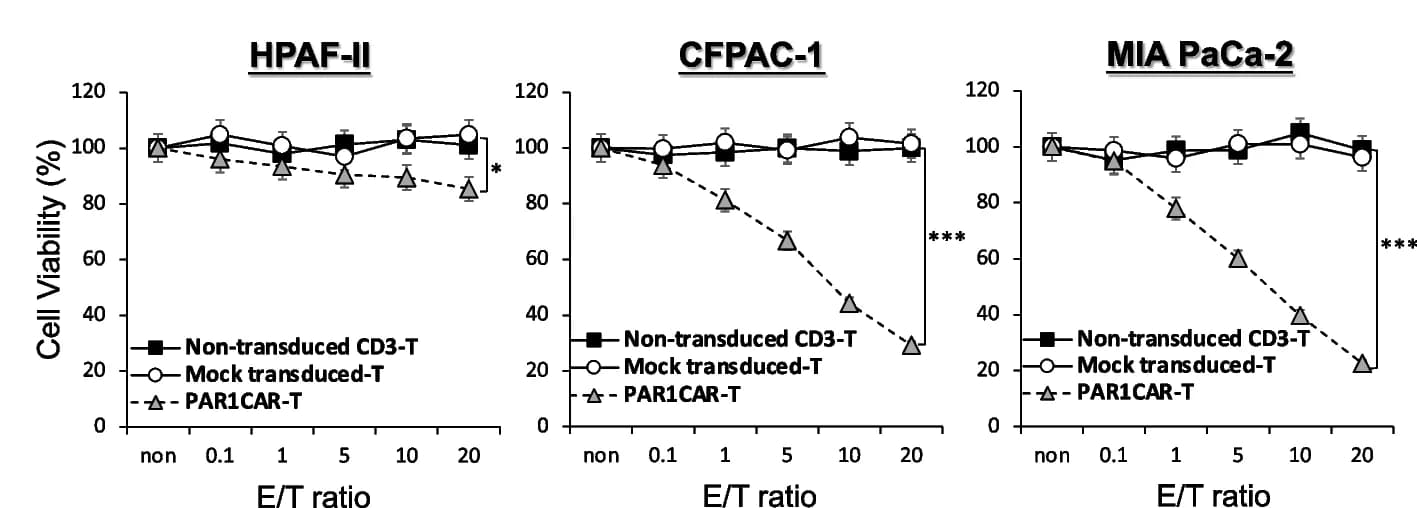 Open access visualization of Line Plot, Error Bars, PAR1CAR-T Cells, Tumor Cells, MTT Assays