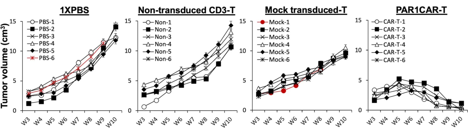 Open access visualization of Line Plot, Error Bars, Growth curves, MIA PaCa-2 xenografts, T cells