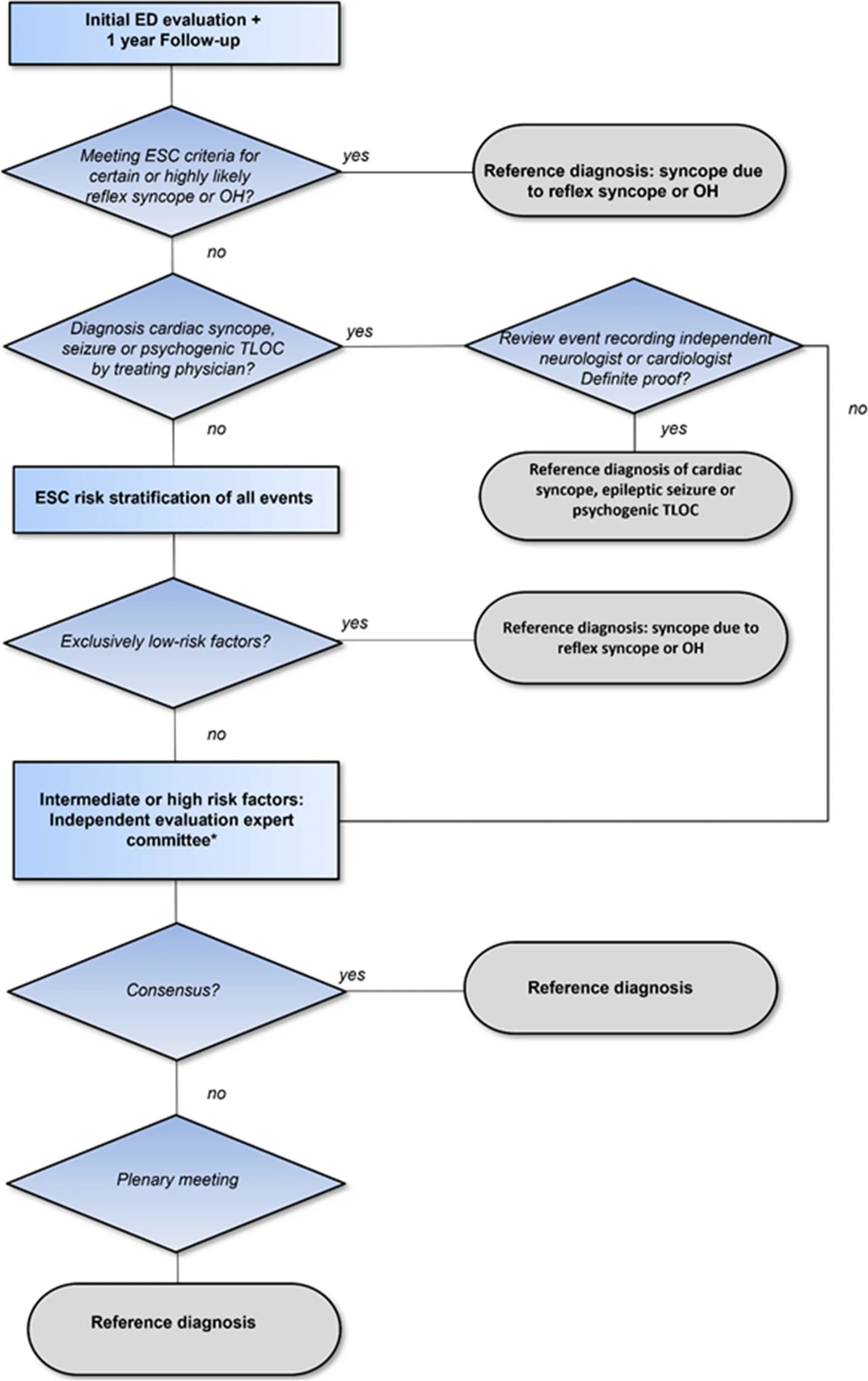 Open access visualization of Workflow, Flowchart, Reference diagnosis, Follow-up, Case files