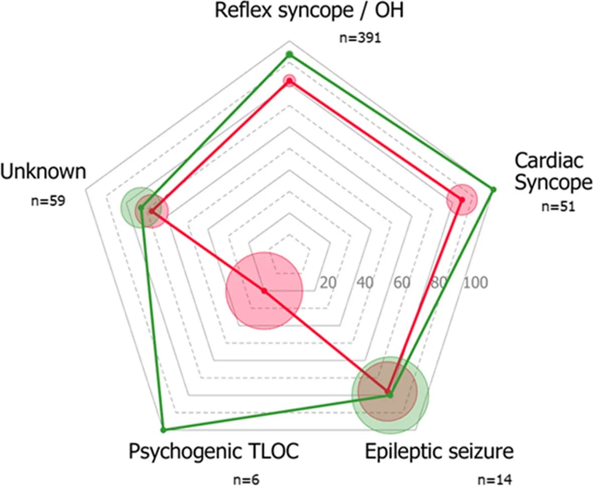 Open access visualization of Radar Chart, Diagnostic Accuracy, Transient Loss of Consciousness, Orthostatic Hypotension, Syncope