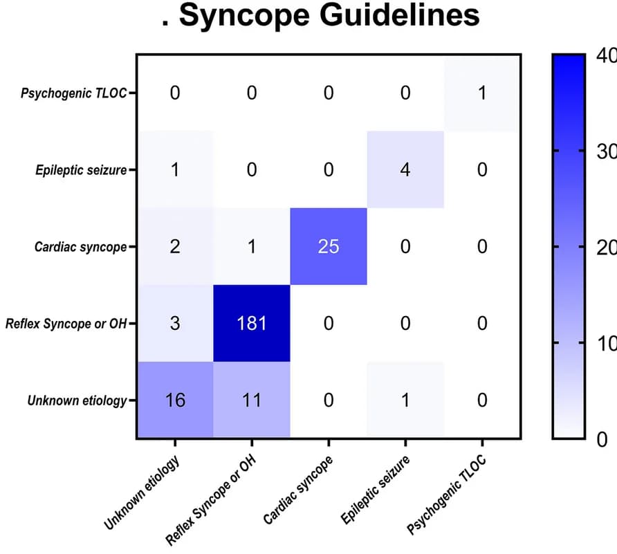 Open access visualization of Heatmap, Heat Plot, Diagnosis, Syncope, Emergency Department