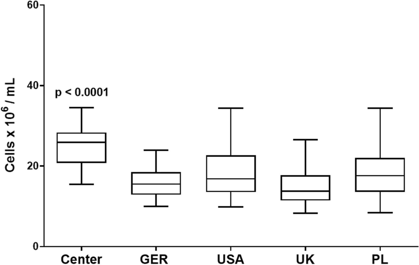 Open access visualization of Box Plot, Cell concentration, HPC-M products, ANOVA, Nucleated cells
