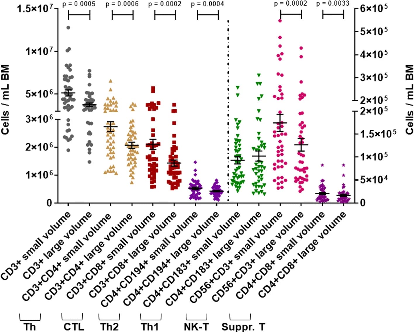 Open access visualization of Scatter Plot, Error Bars, T Cells, Bone Marrow, Aspirates