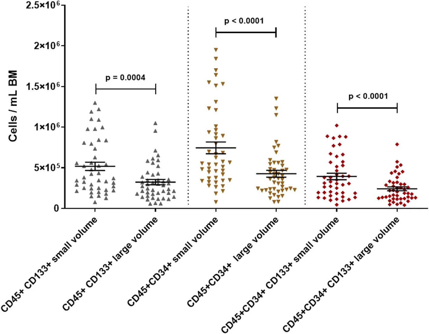 Open access visualization of Scatter Plot, Hematopoietic Stem/Progenitor Cells, Bone Marrow, Small Volume Aspirates, Large Volume Aspirates