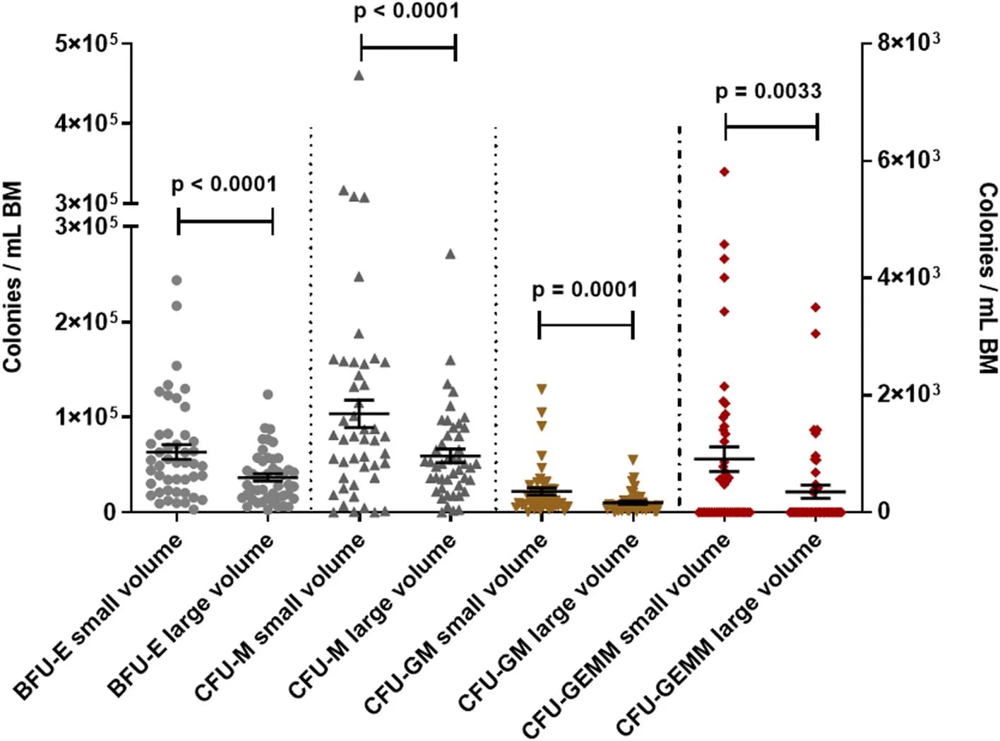 Open access visualization of Scatter Plot, Error Bars, Hematopoietic Stem/Progenitor Cells, Bone Marrow, Aspirates