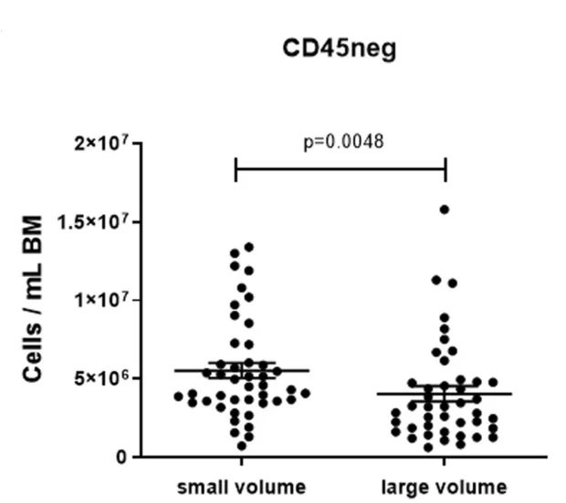 Open access visualization of Scatter Plot, CD45 Negative Cells