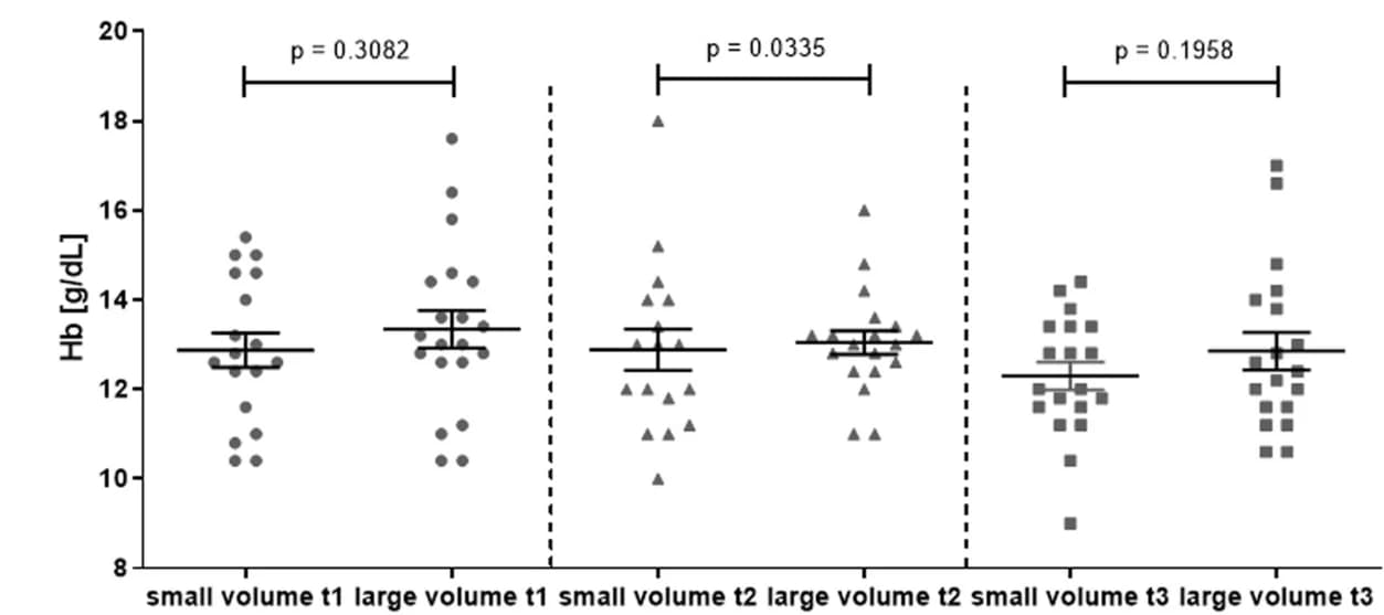Open access visualization of Scatter Plot, Error Bars, Hemoglobin, Small Volume Aspirates, Large Volume Aspirates