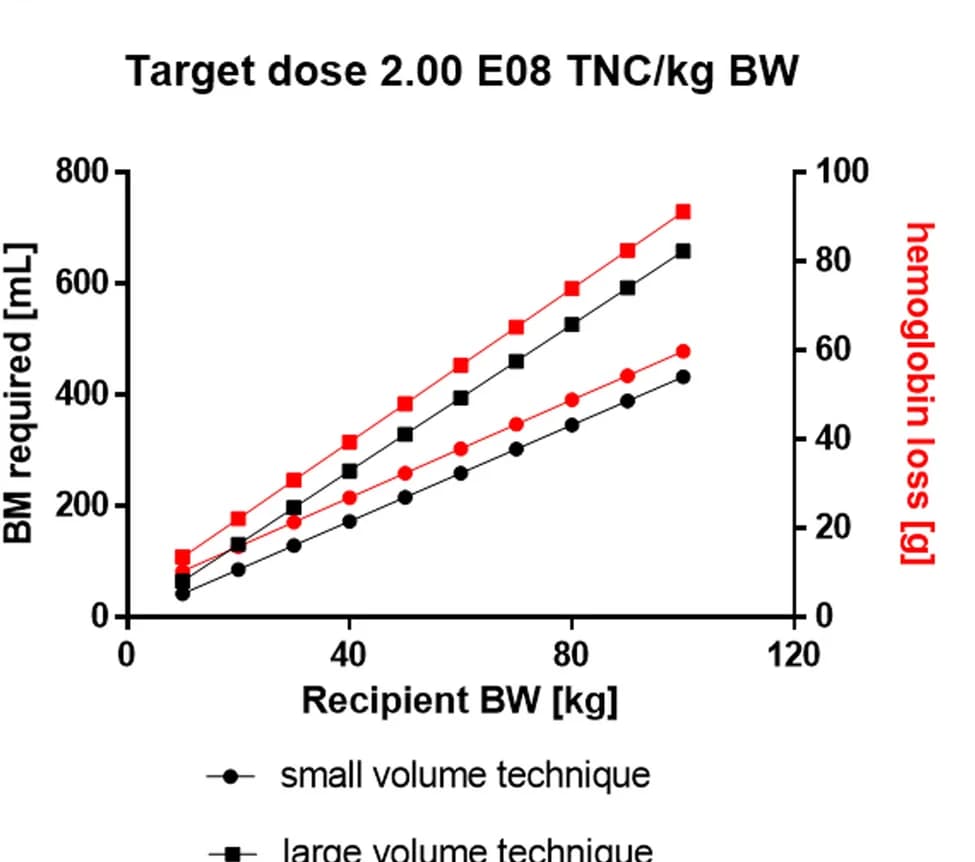Open access visualization of Line Plot, TNC, Hemoglobin Loss, Body Weight
