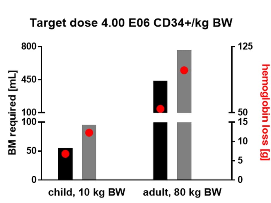 Open access visualization of Bar Plot, Scatter Plot, CD34pos, Hemoglobin Loss, Body Weight