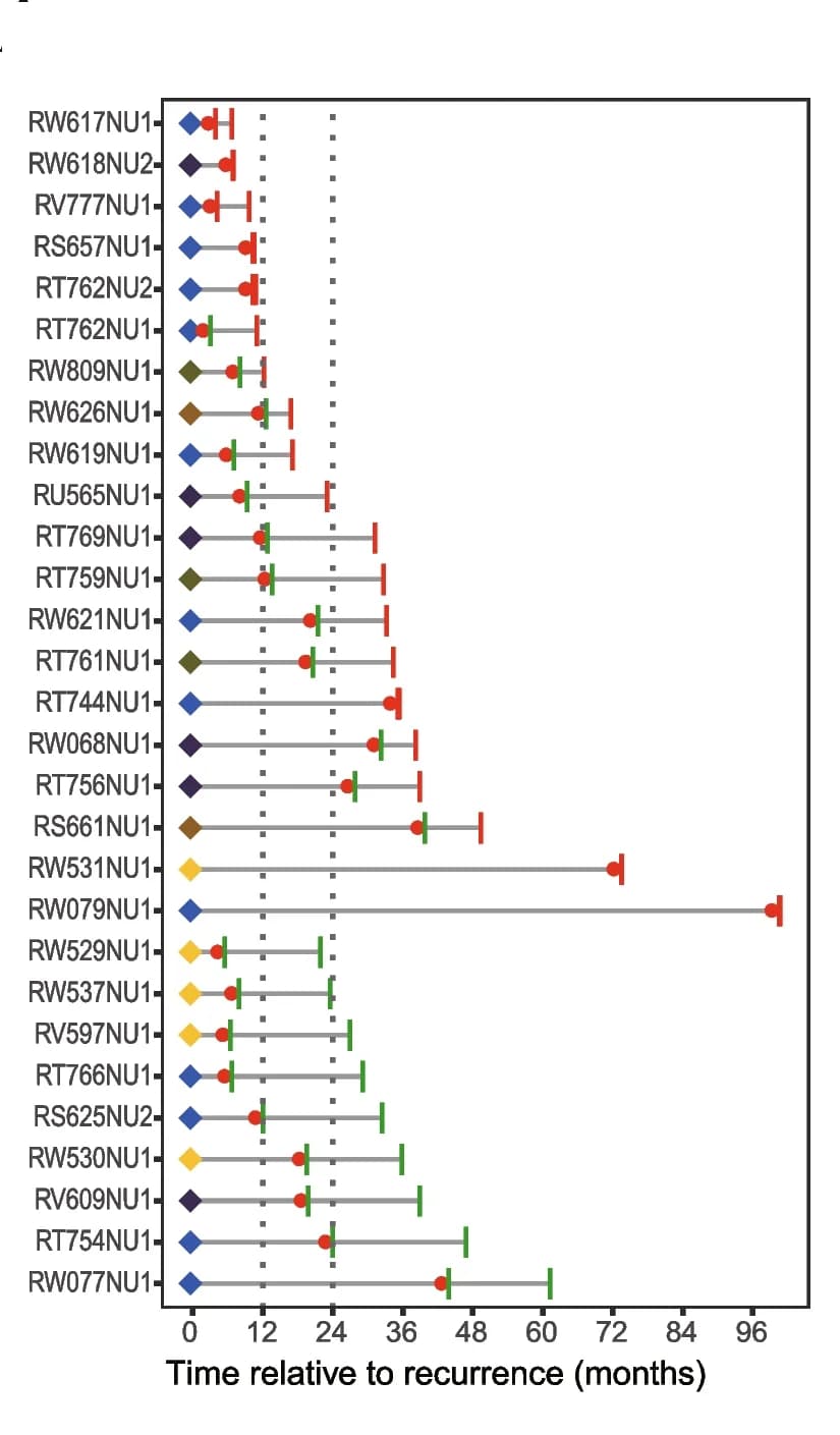 Open access visualization of Scatter Plot, Error Bars, OncoUrine test, Positive test result, Negative test result
