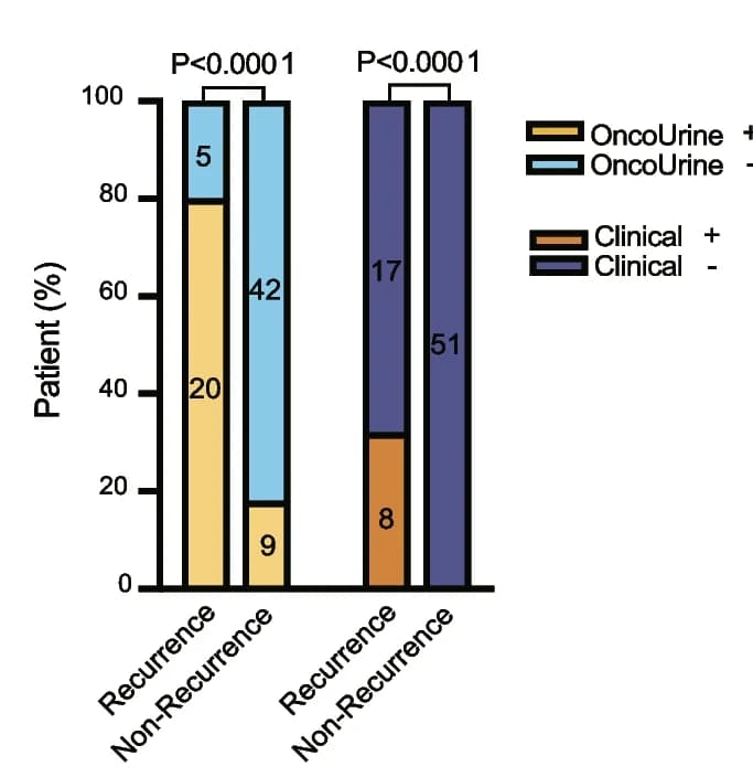 Open access visualization of Stacked Bar Plot, Recurrence, Follow-up, Test Results, Clinical Results