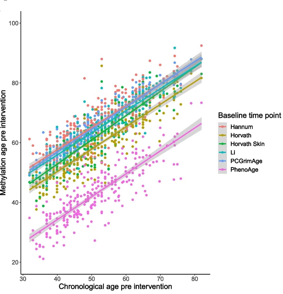 Open access visualization of Scatter Plot, Regression Plot, Age, mAge Clocks, Baseline