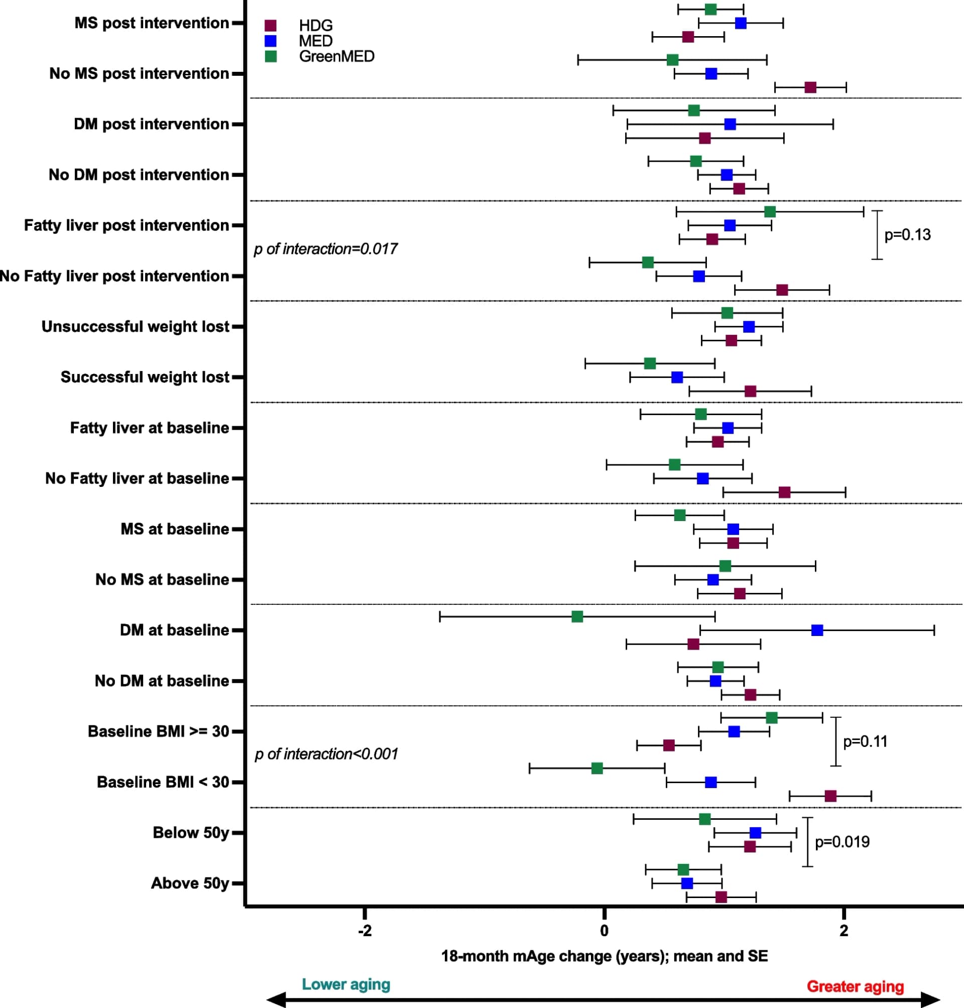 Open access visualization of Error Bars, Biological Aging, Intervention Groups, Health Status, Men