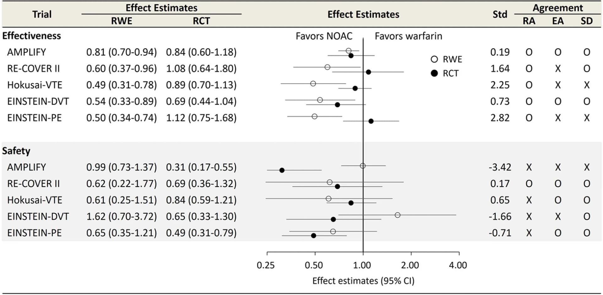 Open access visualization of Forest Plot, RCT, Randomized Controlled Trial, RWE, Real-World Evidence