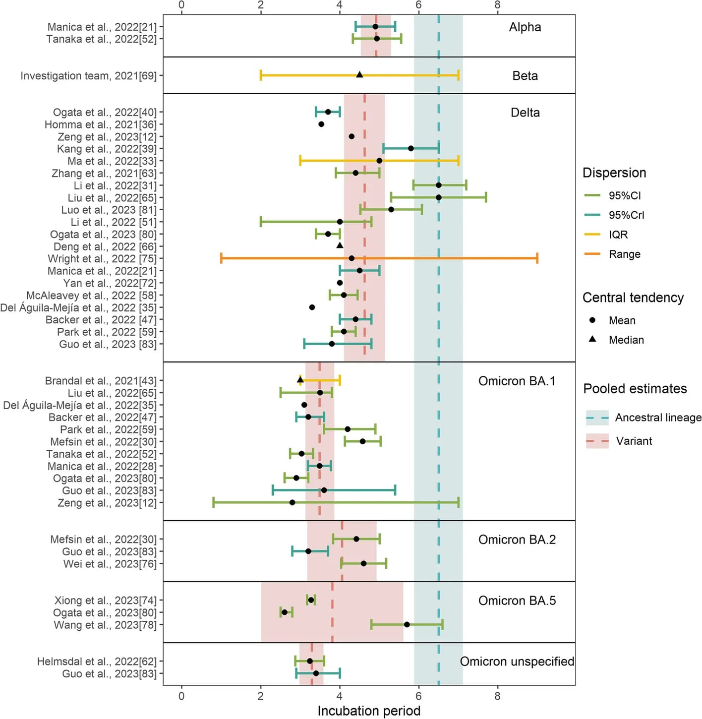 Open access visualization of Forest Plot, Error Bars, Scatter Plot, Incubation Period, Estimates
