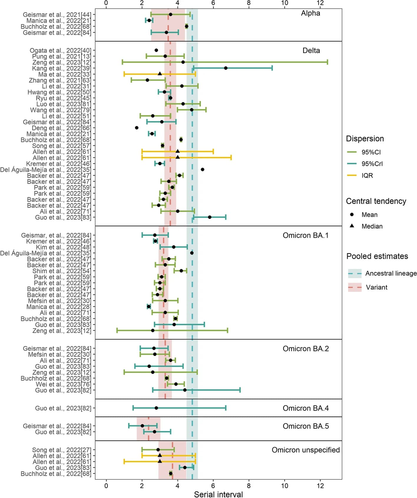 Open access visualization of Forest Plot, Error Bars, Scatter Plot, Serial Interval, Ancestral Lineage