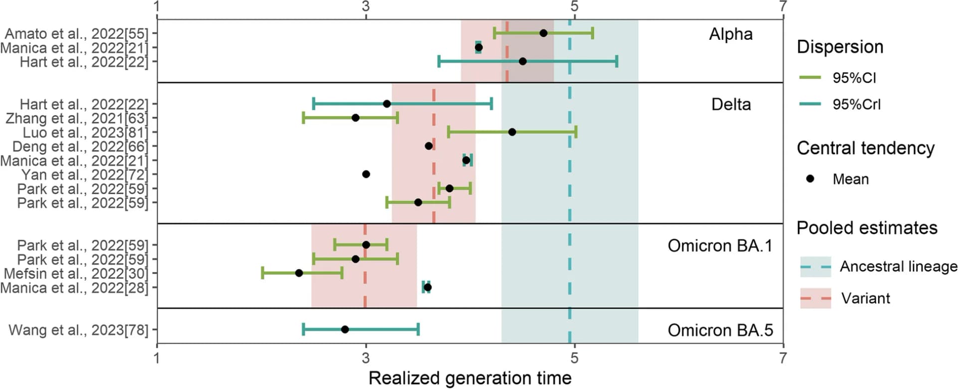 Open access visualization of Scatter Plot, Error Bars, Forest Plot, Generation Time, Confidence Interval