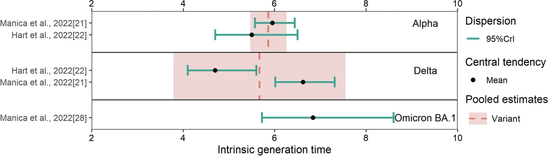 Open access visualization of Error Bars, Intrinsic Generation Time, Mean Estimates, Median Estimates, Confidence Interval