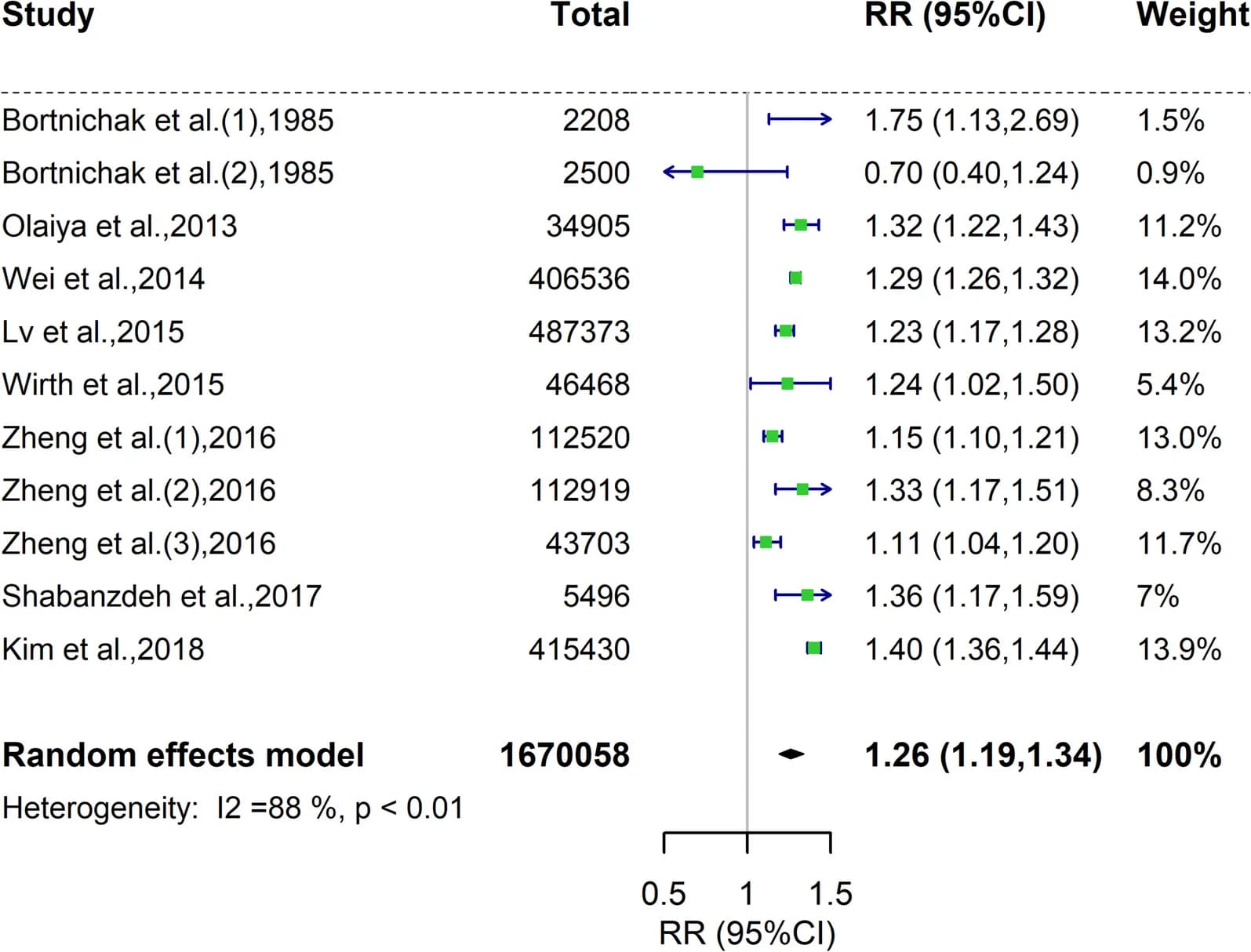 Open access visualization of Forest Plot, Relative Risk, Cardiovascular Disease, Gallstone Disease