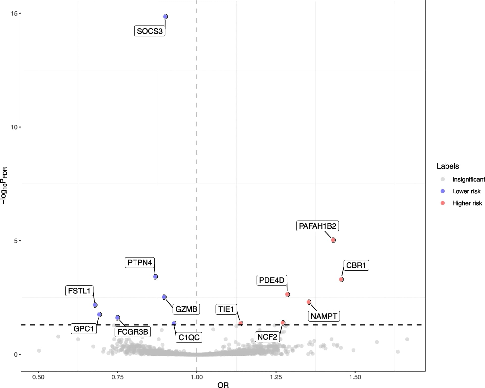 Open access visualization of Volcano Plot, Scatter Plot, Plasma Proteins, Multiple Myeloma, Odds Ratios