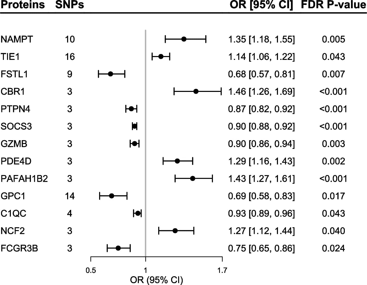 Open access visualization of Forest Plot, Error Bars, Mendelian Randomization, Risk Proteins, Multiple Myeloma