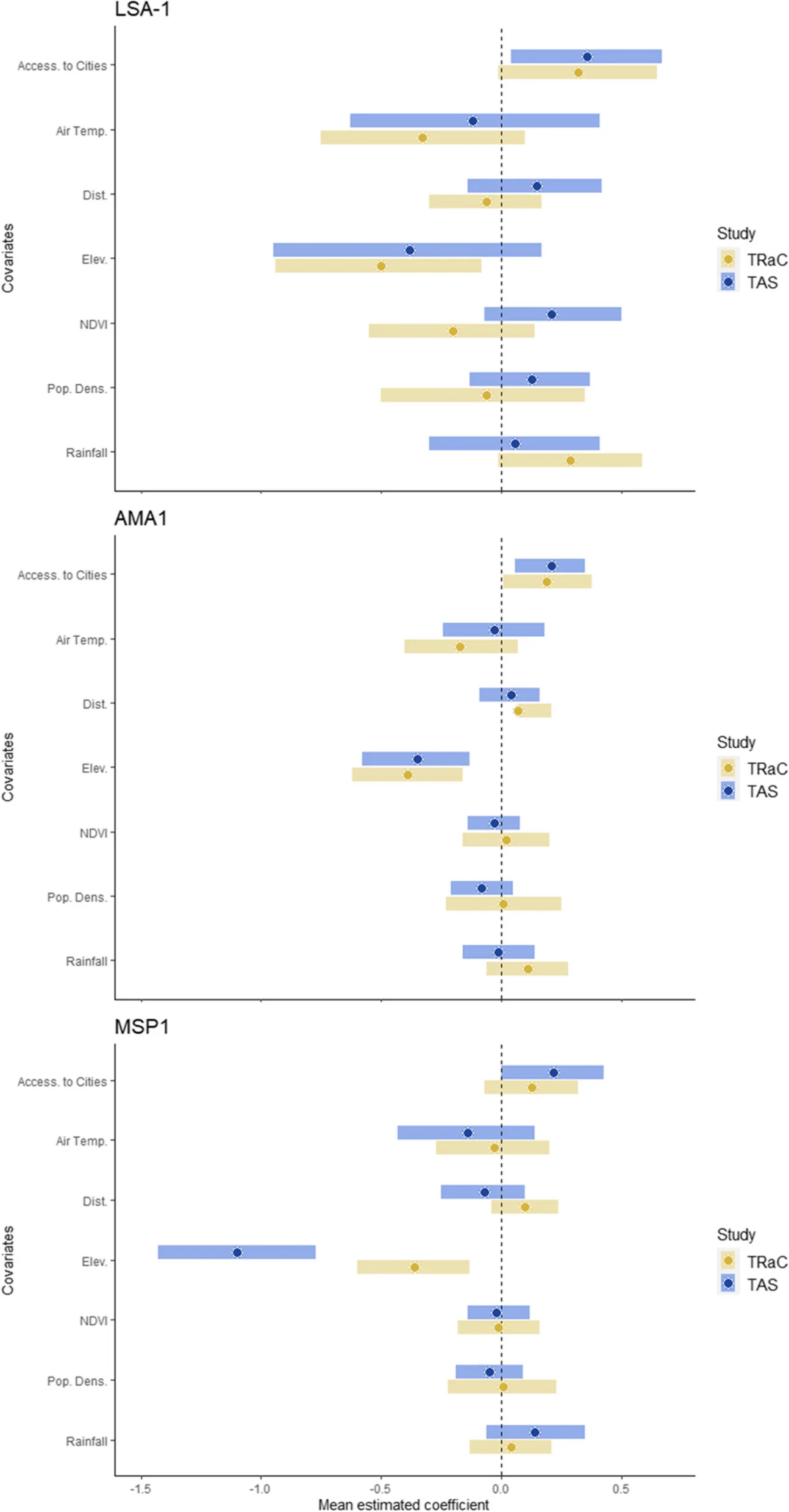 Open access visualization of Bar Plot, Error Bars, Seroprevalence, Liver Stage Antigen-1, Apical Membrane Antigen 1