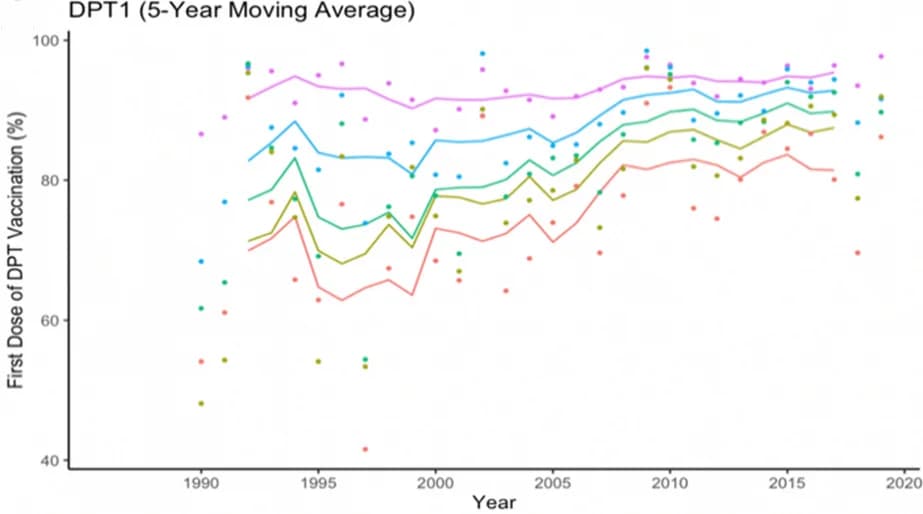 Open access visualization of Line Plot, Scatter Plot, Sub-Saharan Africa, DPT1, DPT3
