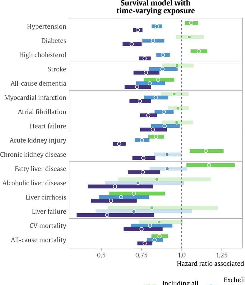 Open access visualization of Forest Plot, Scatter Plot, Error Bars, Hazard Ratios, Cox Proportional Hazards Models