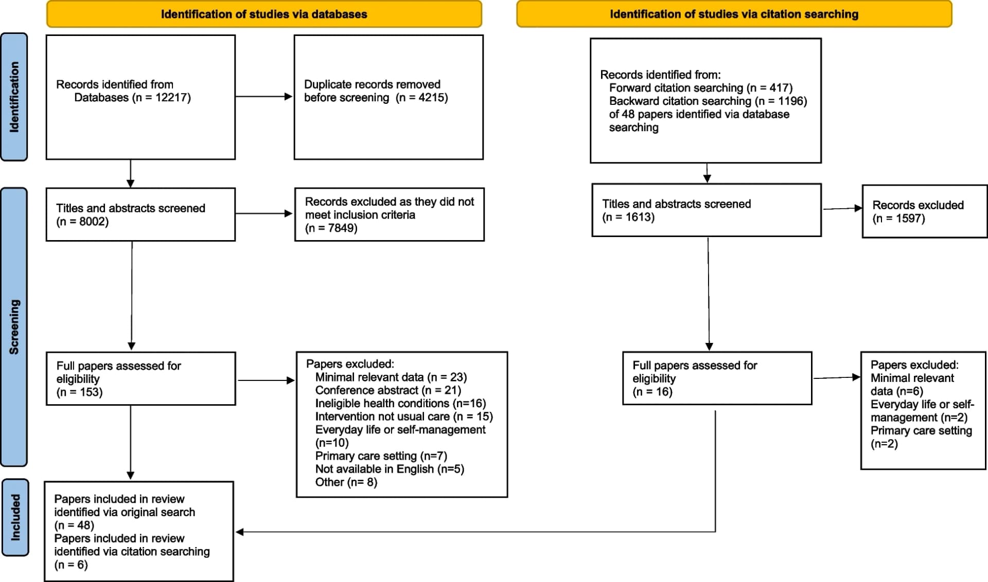 Open access visualization of Workflow, Flowchart, PRISMA Flow Diagram