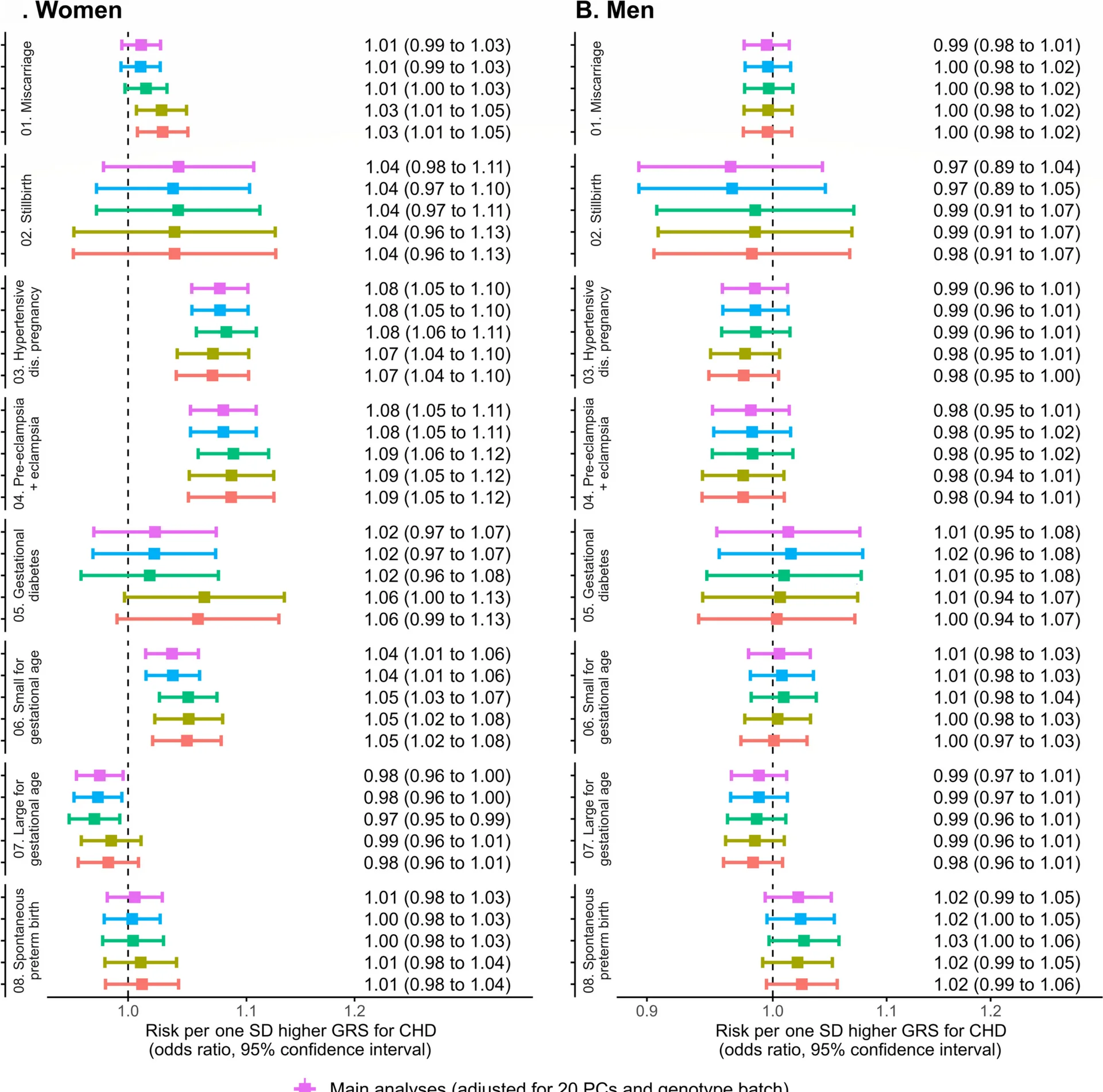 Open access visualization of Forest Plot, Error Bars, Maternal GRS, Paternal GRS, CHD