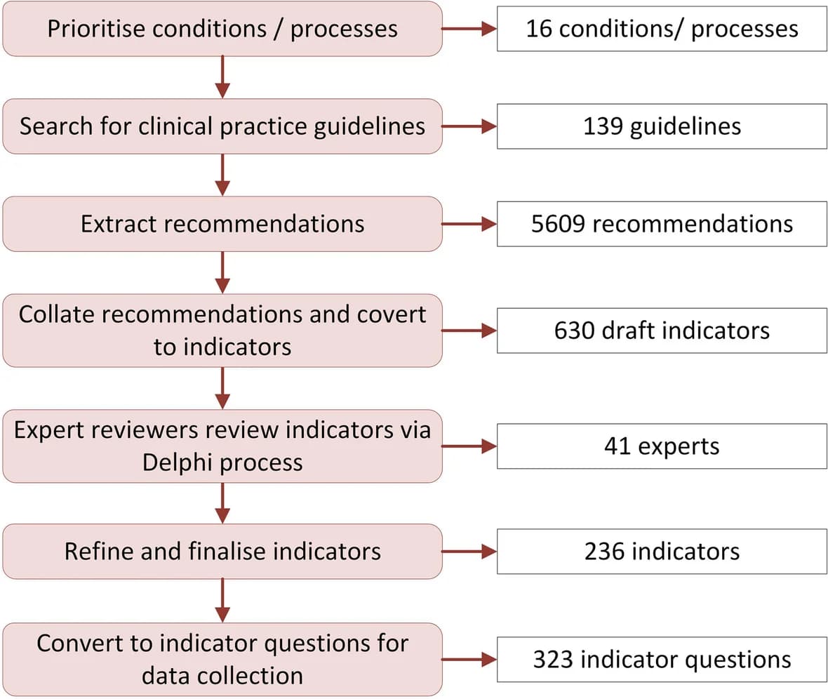 Open access visualization of Workflow, Flowchart, CareTrack Aged, Evidence-Based Care, Indicators