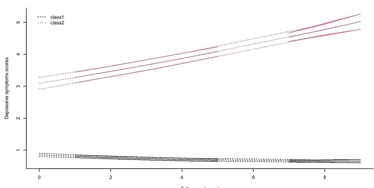 Open access visualization of Line Plot, Error Bars, Depressive Symptoms, CES-D Score, Trajectories