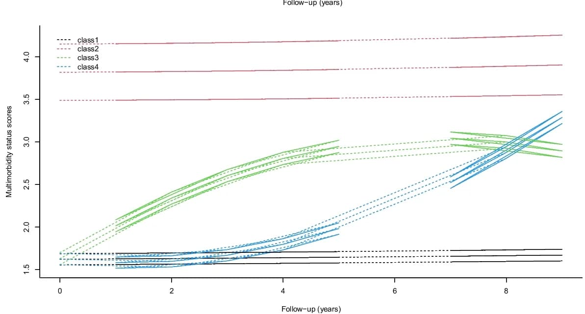 Open access visualization of Line Plot, Multimorbidity Status, Trajectories