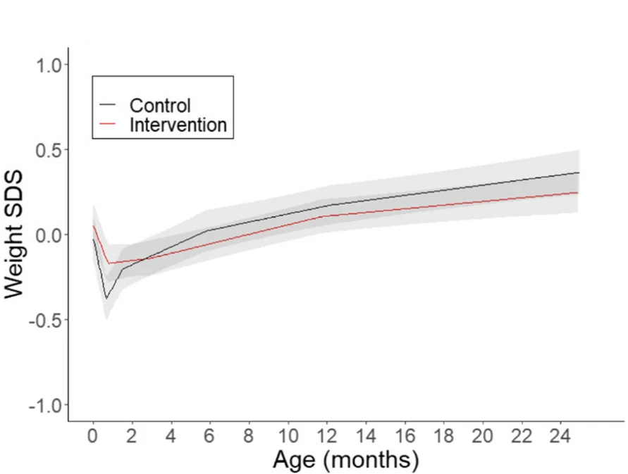 Open access visualization of Line Plot, Error Bars, Weight