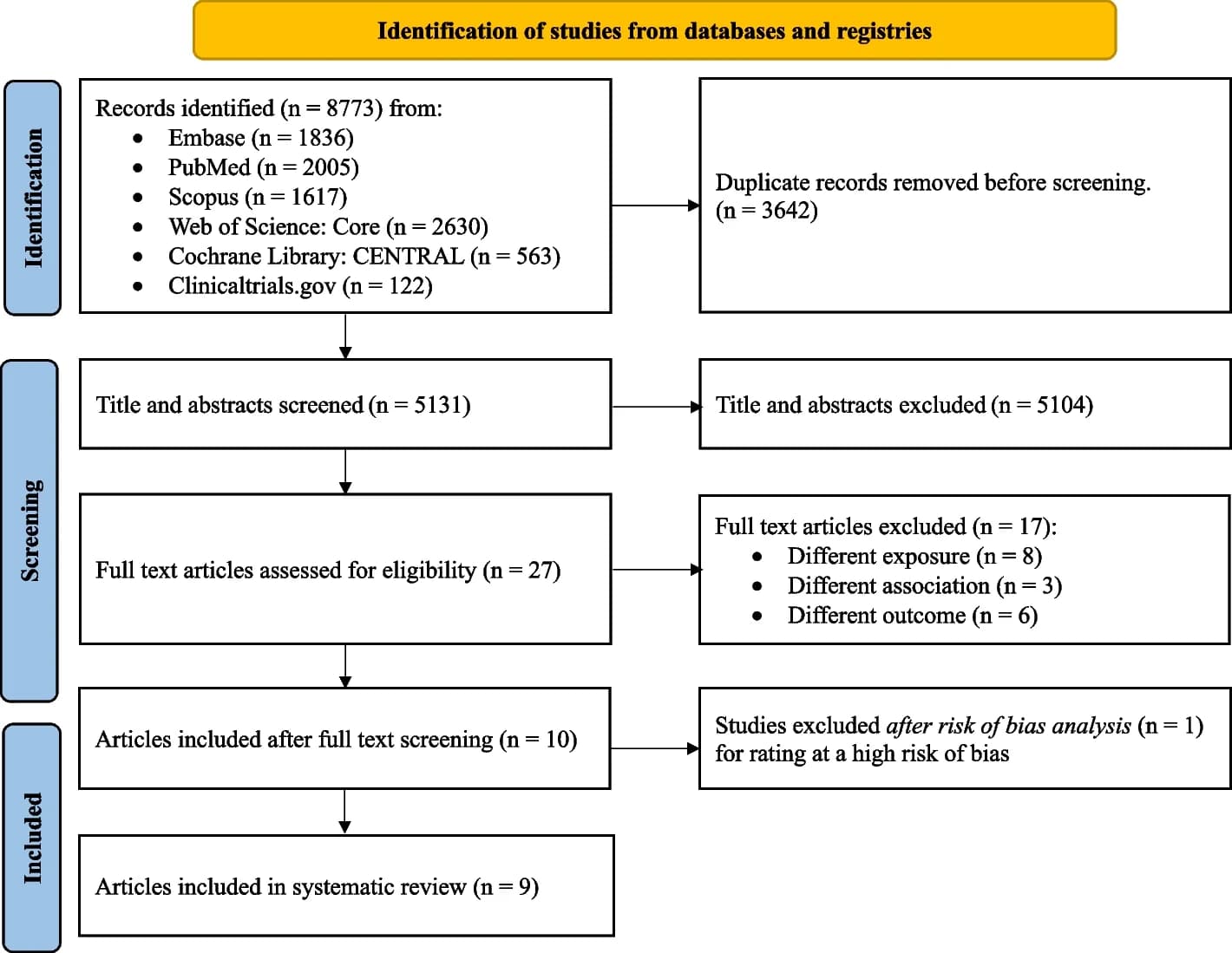 Open access visualization of Workflow, Flowchart, PRISMA Flow Diagram